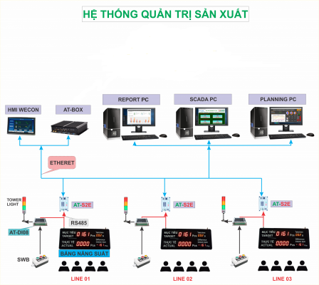 hệ thống quản lý sản xuất