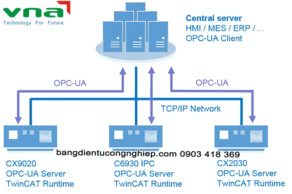 OPC UA và Modbus TCP/IP là hai giao thức phổ biến được hỗ trợ bởi Beckhoff