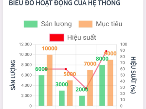 Phần mềm quản lý năng suất và báo cáo sản lượng tự động - Nhà máy Leo Floor