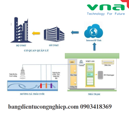 Giám sát điều kiện môi trường trong nhà - Datalogger quan trắc môi trường: