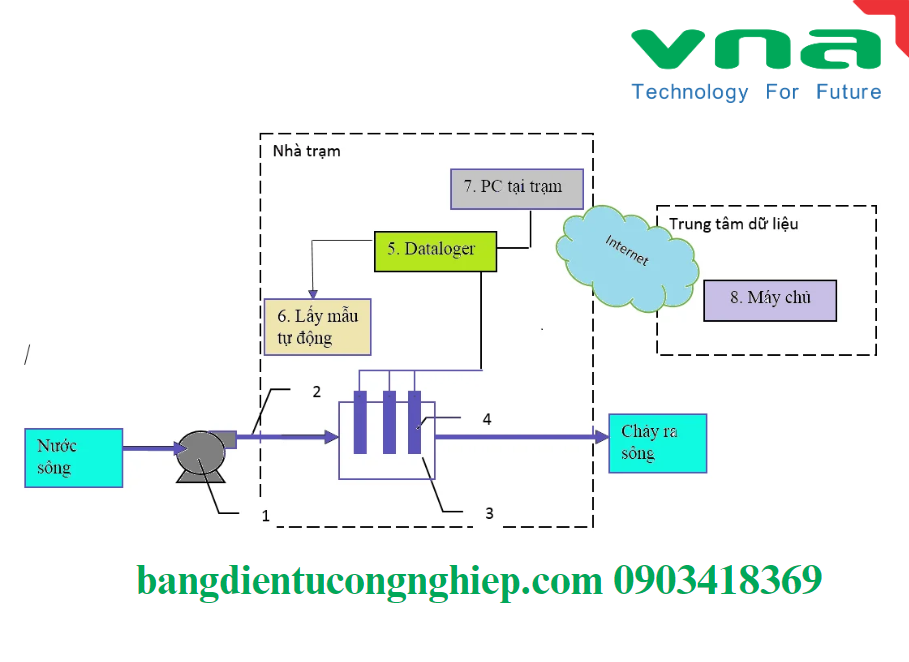 Giải pháp quan trắc nước mặt