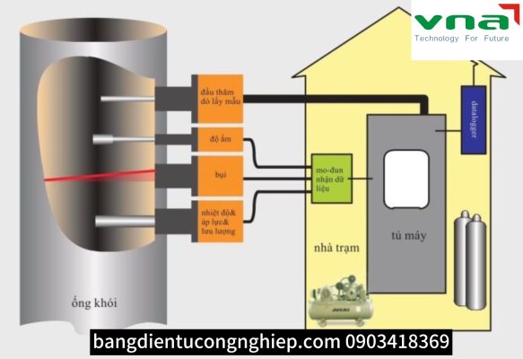 Quan trắc tự động khí thải tối ưu quản lý môi trường